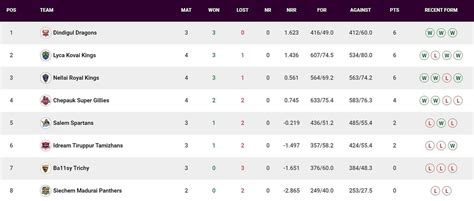 TNPL Points Table .